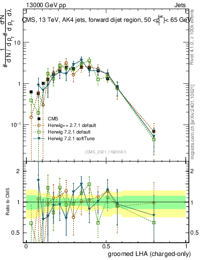 Plot of j.lha.gc in 13000 GeV pp collisions