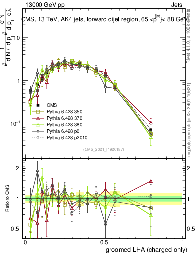 Plot of j.lha.gc in 13000 GeV pp collisions
