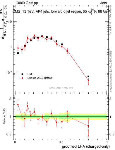 Plot of j.lha.gc in 13000 GeV pp collisions