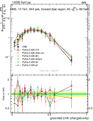 Plot of j.lha.gc in 13000 GeV pp collisions