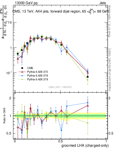 Plot of j.lha.gc in 13000 GeV pp collisions