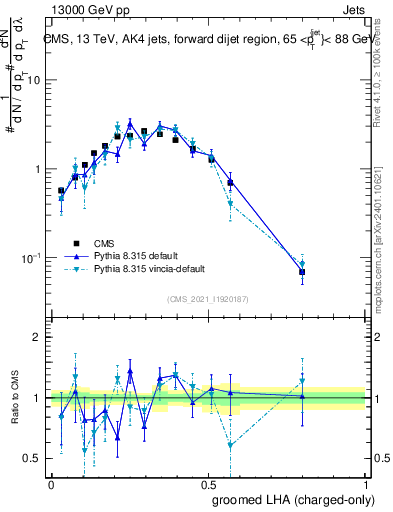 Plot of j.lha.gc in 13000 GeV pp collisions