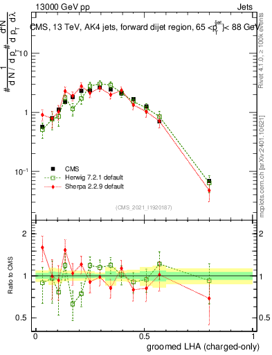 Plot of j.lha.gc in 13000 GeV pp collisions