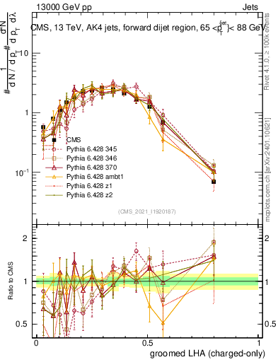 Plot of j.lha.gc in 13000 GeV pp collisions