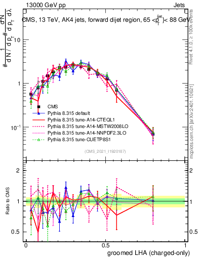 Plot of j.lha.gc in 13000 GeV pp collisions