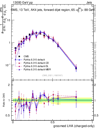 Plot of j.lha.gc in 13000 GeV pp collisions