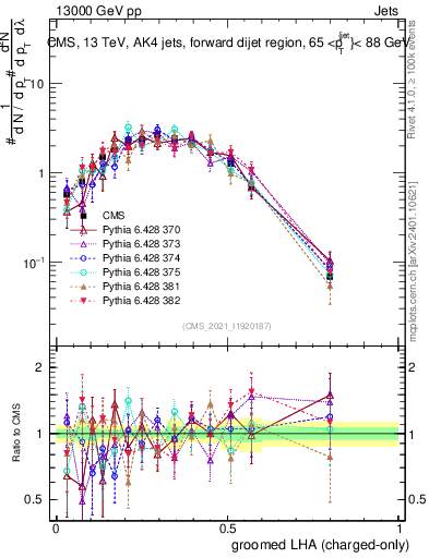 Plot of j.lha.gc in 13000 GeV pp collisions