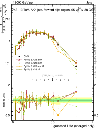 Plot of j.lha.gc in 13000 GeV pp collisions