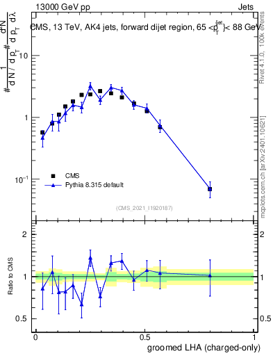 Plot of j.lha.gc in 13000 GeV pp collisions