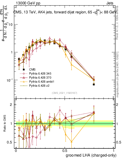 Plot of j.lha.gc in 13000 GeV pp collisions