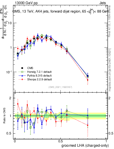 Plot of j.lha.gc in 13000 GeV pp collisions