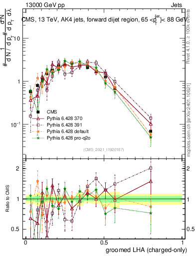 Plot of j.lha.gc in 13000 GeV pp collisions