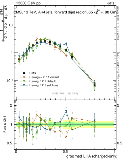 Plot of j.lha.gc in 13000 GeV pp collisions