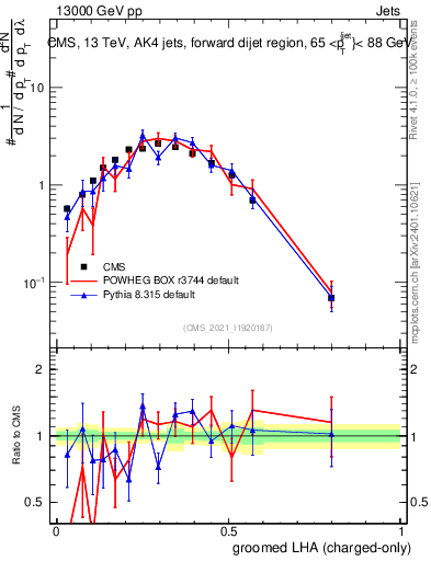 Plot of j.lha.gc in 13000 GeV pp collisions