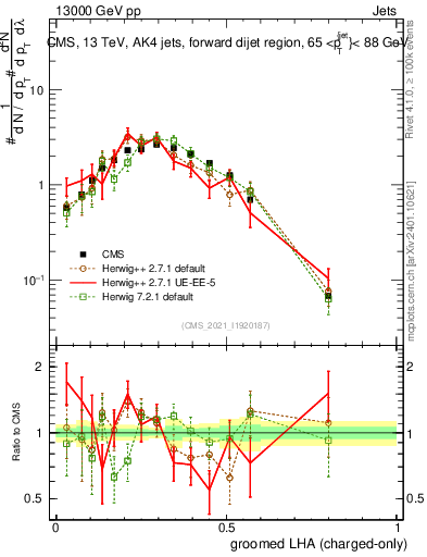 Plot of j.lha.gc in 13000 GeV pp collisions