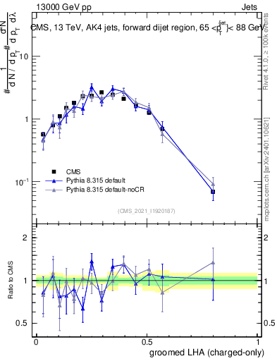 Plot of j.lha.gc in 13000 GeV pp collisions