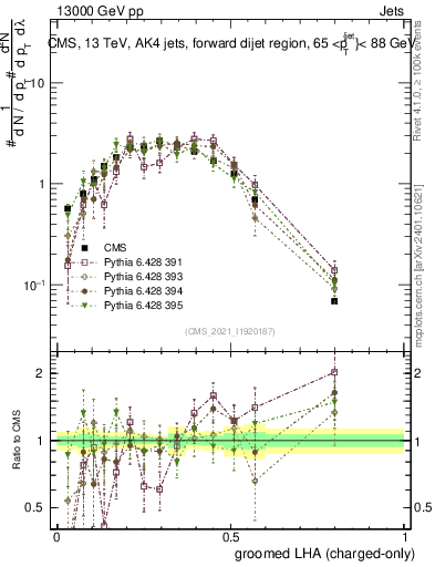 Plot of j.lha.gc in 13000 GeV pp collisions