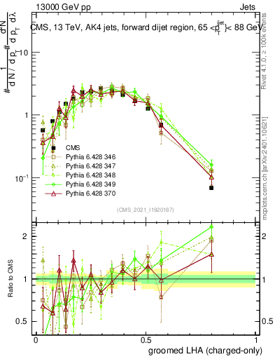 Plot of j.lha.gc in 13000 GeV pp collisions