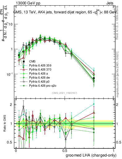 Plot of j.lha.gc in 13000 GeV pp collisions