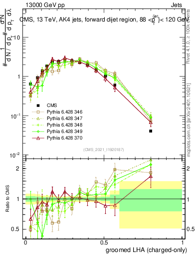 Plot of j.lha.gc in 13000 GeV pp collisions