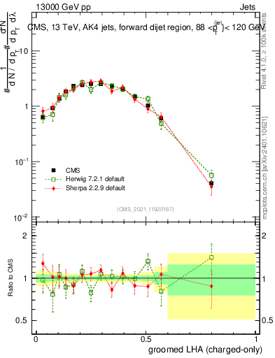 Plot of j.lha.gc in 13000 GeV pp collisions