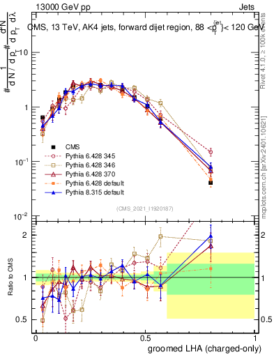 Plot of j.lha.gc in 13000 GeV pp collisions