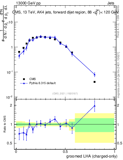 Plot of j.lha.gc in 13000 GeV pp collisions