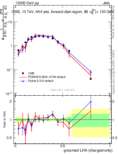 Plot of j.lha.gc in 13000 GeV pp collisions