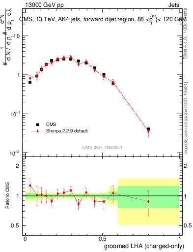 Plot of j.lha.gc in 13000 GeV pp collisions