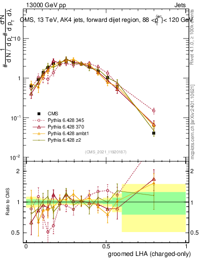 Plot of j.lha.gc in 13000 GeV pp collisions