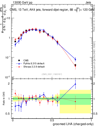 Plot of j.lha.gc in 13000 GeV pp collisions