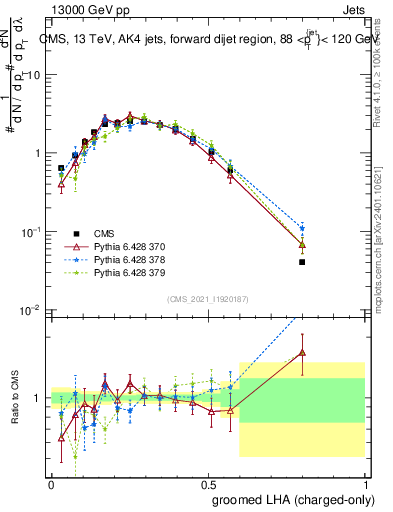 Plot of j.lha.gc in 13000 GeV pp collisions