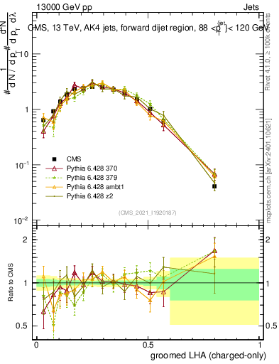 Plot of j.lha.gc in 13000 GeV pp collisions