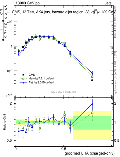 Plot of j.lha.gc in 13000 GeV pp collisions