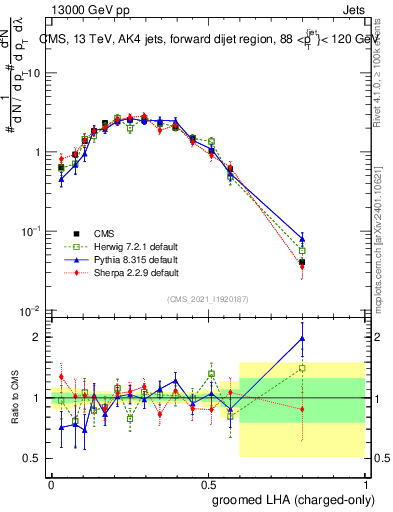 Plot of j.lha.gc in 13000 GeV pp collisions