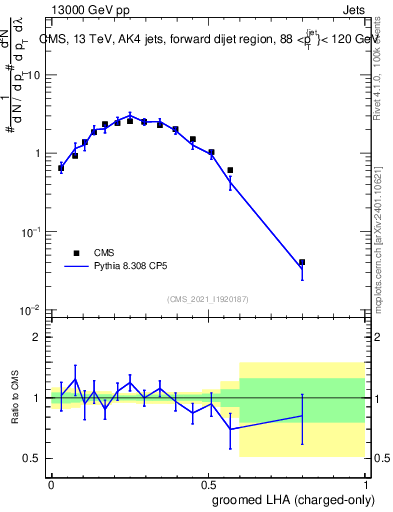 Plot of j.lha.gc in 13000 GeV pp collisions