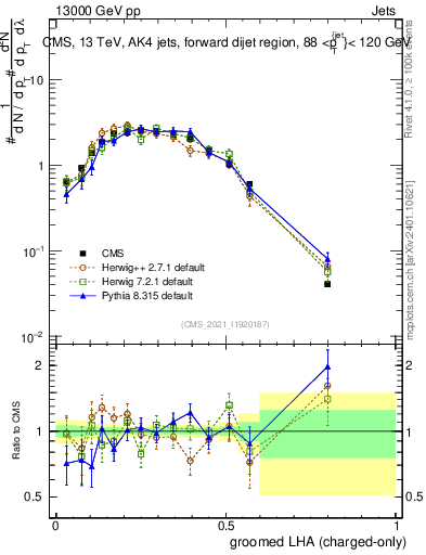 Plot of j.lha.gc in 13000 GeV pp collisions