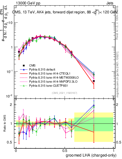 Plot of j.lha.gc in 13000 GeV pp collisions