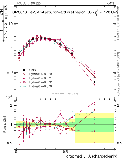 Plot of j.lha.gc in 13000 GeV pp collisions