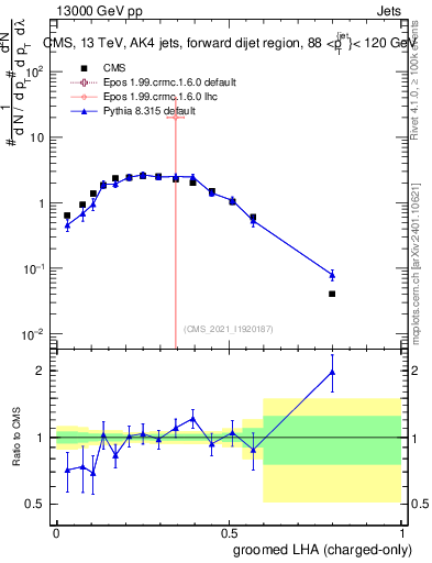 Plot of j.lha.gc in 13000 GeV pp collisions