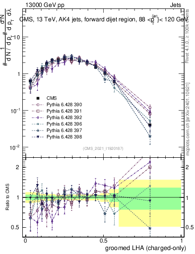 Plot of j.lha.gc in 13000 GeV pp collisions