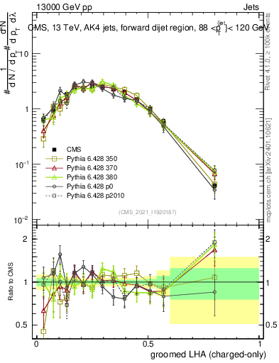 Plot of j.lha.gc in 13000 GeV pp collisions