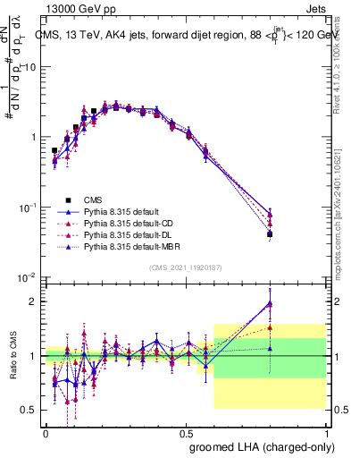 Plot of j.lha.gc in 13000 GeV pp collisions