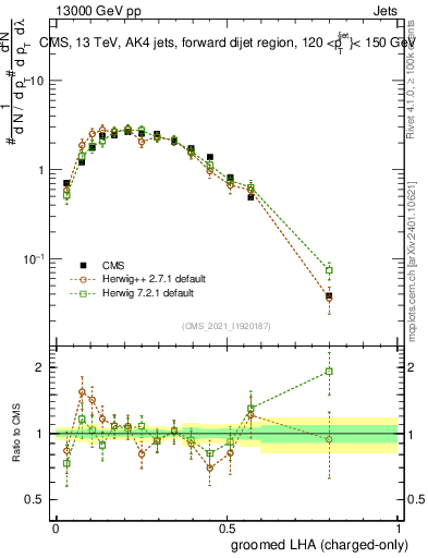 Plot of j.lha.gc in 13000 GeV pp collisions