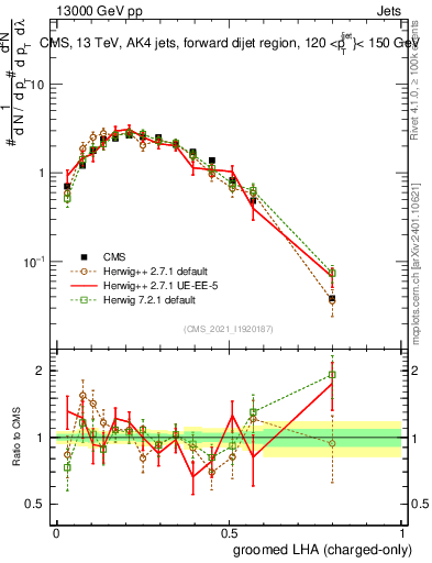 Plot of j.lha.gc in 13000 GeV pp collisions