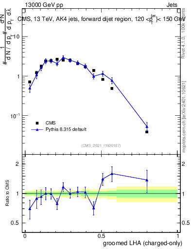 Plot of j.lha.gc in 13000 GeV pp collisions
