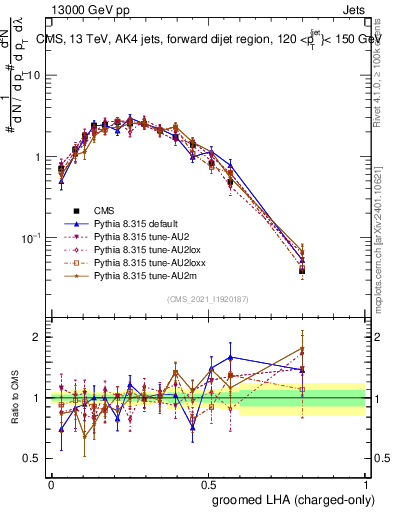 Plot of j.lha.gc in 13000 GeV pp collisions