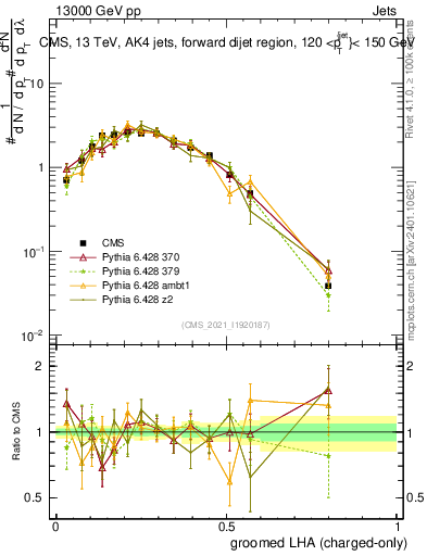 Plot of j.lha.gc in 13000 GeV pp collisions