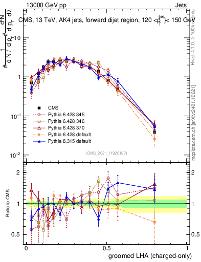 Plot of j.lha.gc in 13000 GeV pp collisions