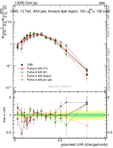 Plot of j.lha.gc in 13000 GeV pp collisions
